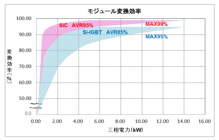 画像に alt 属性が指定されていません。ファイル名: SiC変換効率.jpg